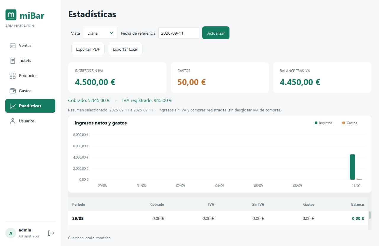Estadísticas reales de miBar con ingresos sin IVA, gastos, balance, gráfico comparativo y botones para exportar PDF y Excel